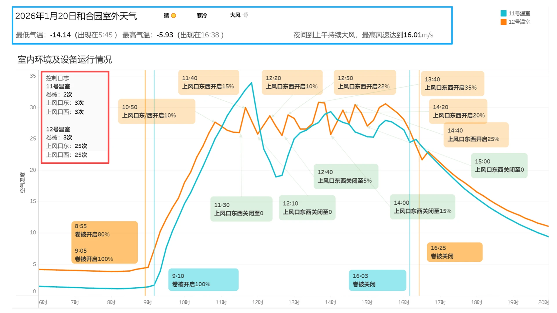 Smart control frequency comparison – smart climate control far exceeds manual operation in a day